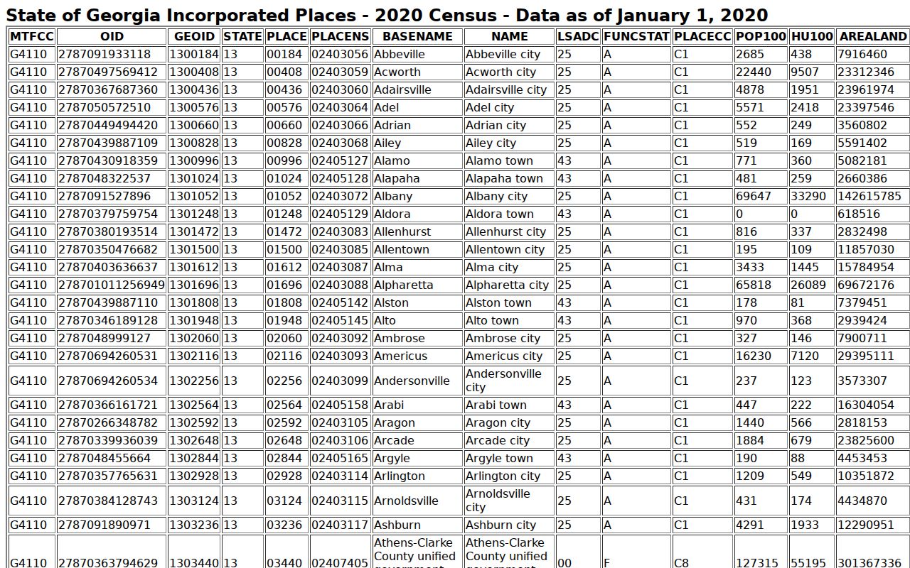 Official Census TIGERweb source for Riverdale 2020 POP100 population